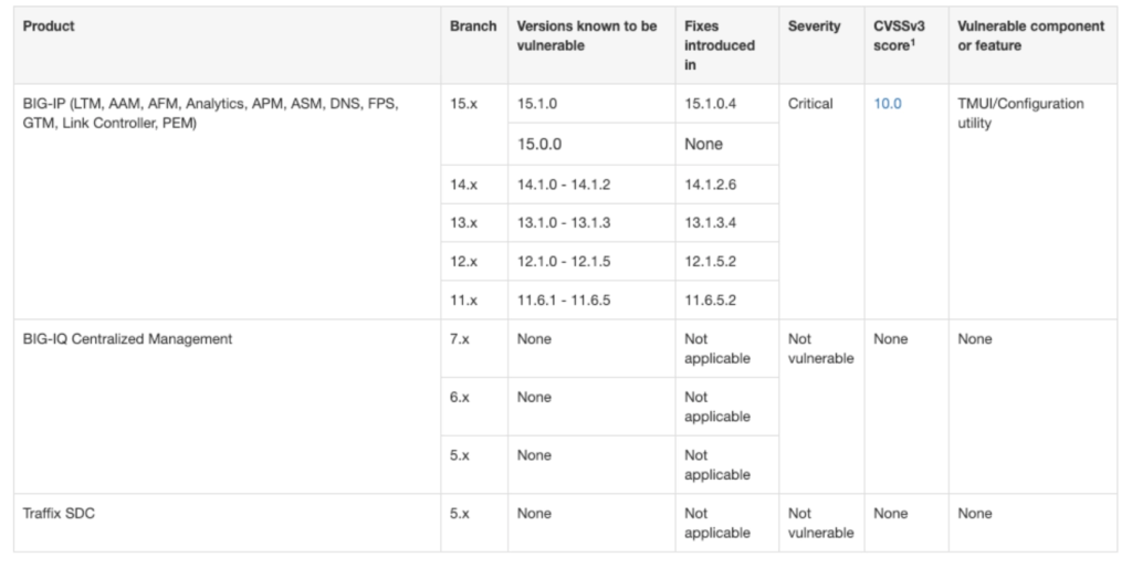 F5 Vulnerability within Forward Enterprise