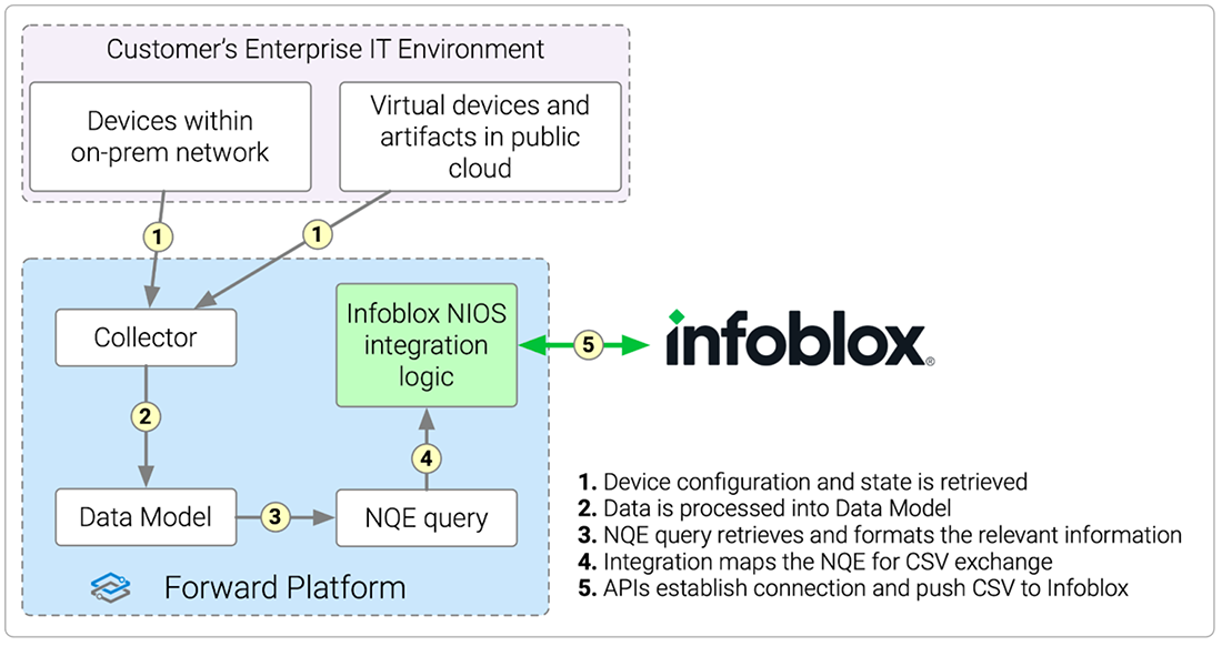 Validated Integration with Infoblox Enhances IPAM Precision and Improves Network Assurance