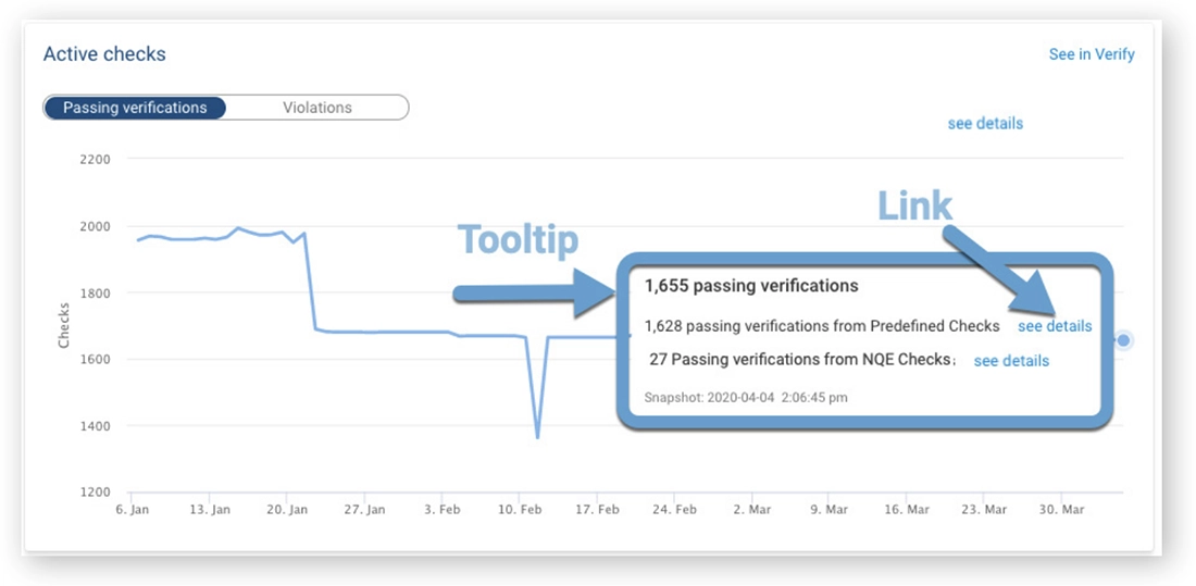 Figure 4 - Verification trends