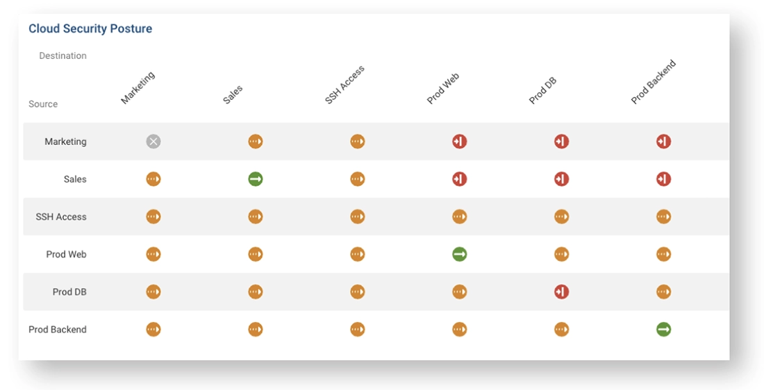 Security Segmentation Map for Cloud