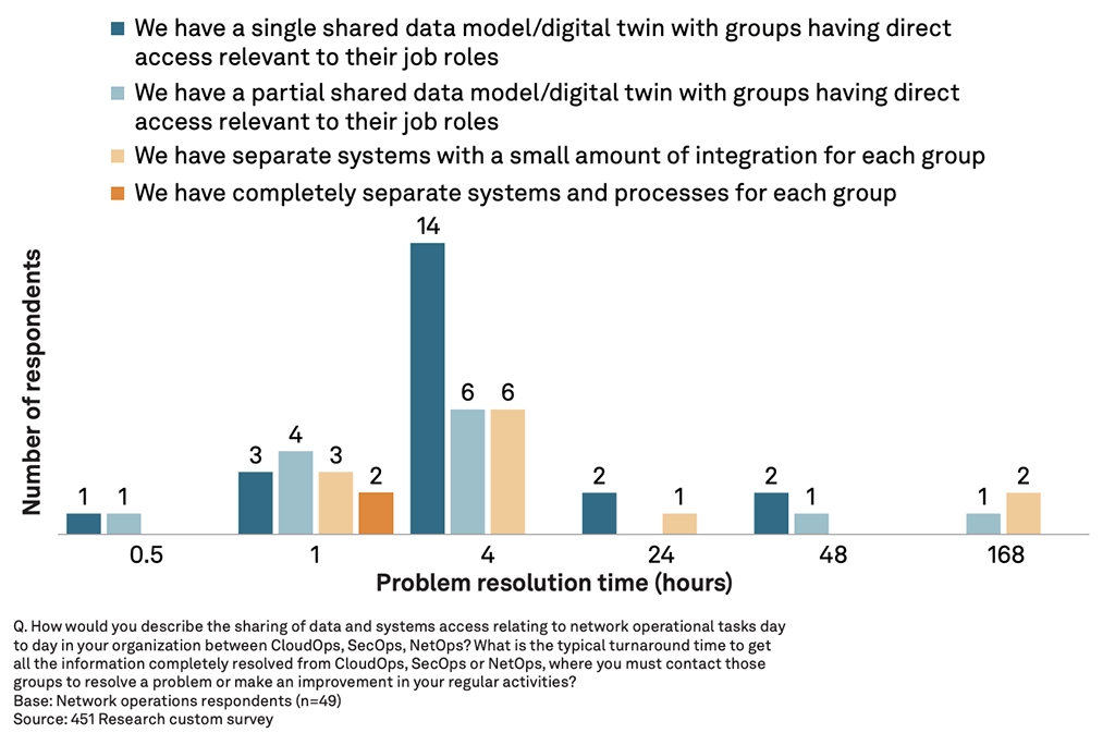 Figure 3: NetOps Resolution Times by Data-Sharing Approach