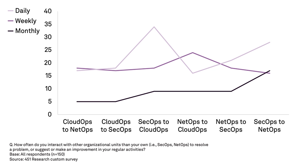 Figure 5: Resolution Request Frequency