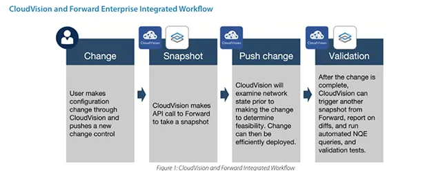 Cloudvision integration with Forward Networks